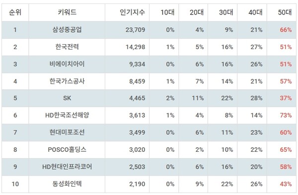 ▲테마별 주식 LNG(액화천연가스) 부문 인기지수 분석 결과 ⓒ디시트렌드