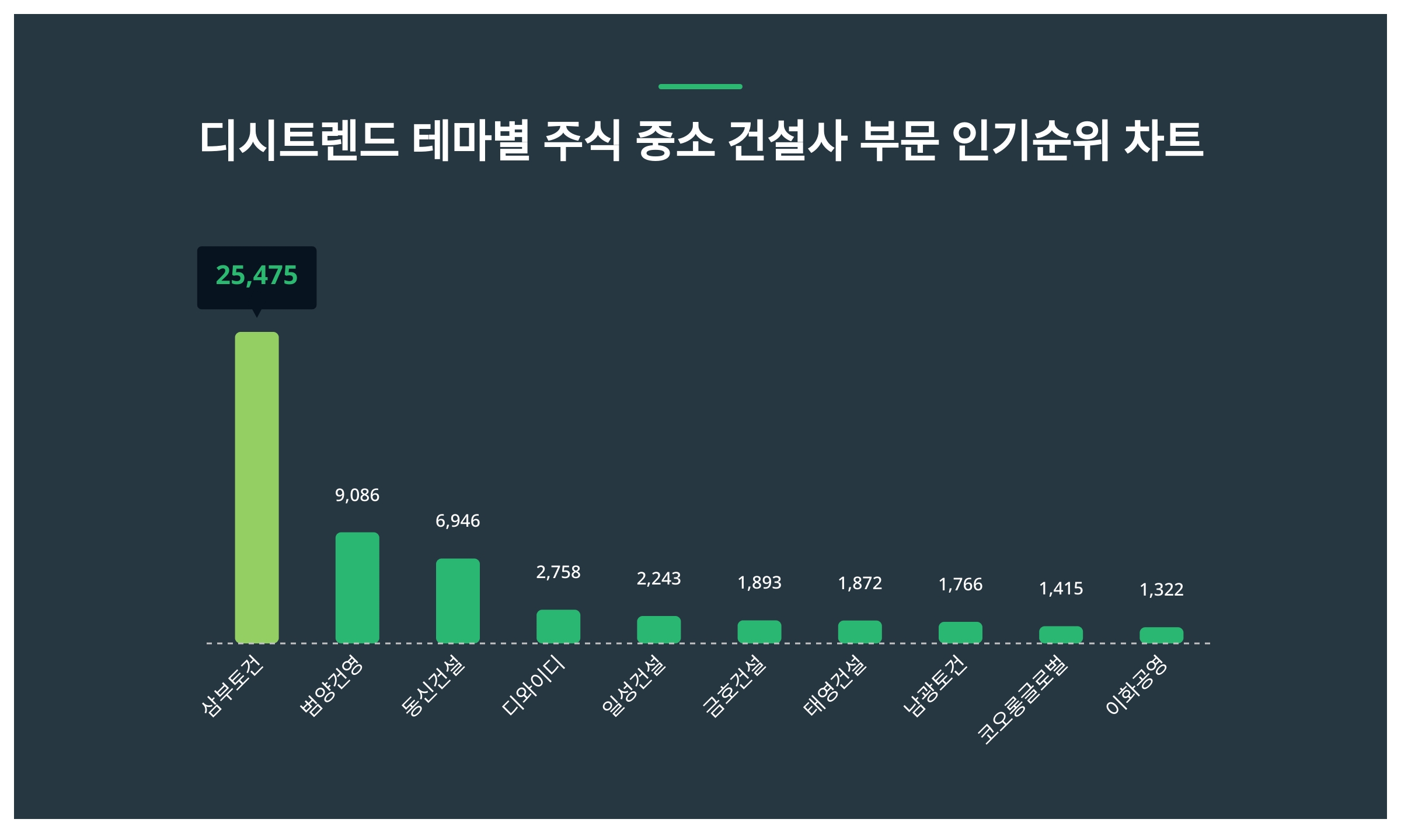 1위 삼부토건·2위 범양건영·3위 동신건설…12월 1주차, 주식 중소 건설사 부문 인기지수 순위 < 데이터 < 기사본문 - SR타임스