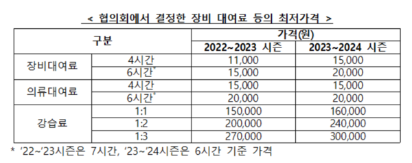 ▲비발디파크렌탈샵협의회에서 결정한 장비·의류대여료와 강습료 등 최저가격. ⓒ공정거래위원회