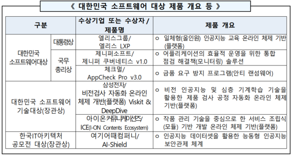 ▲대한민국 소프트웨어 대상 제품 개요ⓒ과학기술정보통신부