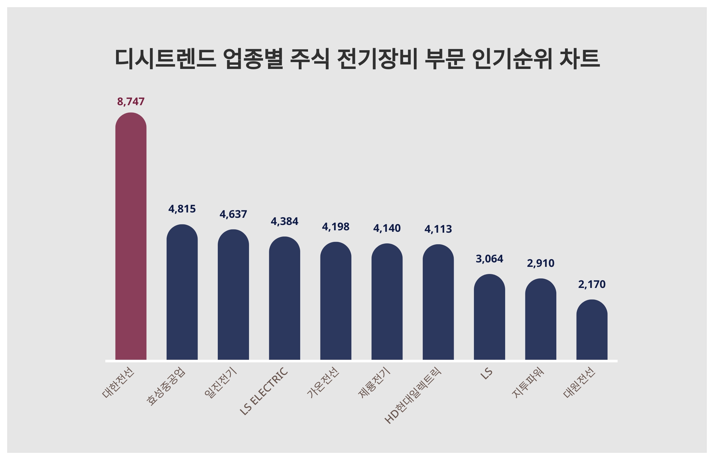 1위 대한전선·2위 효성중공업·3위 일진전기…12월 1주차, 주식 전기장비 부문 인기지수 순위 < 데이터 < 기사본문 - SR타임스