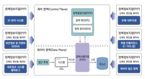 ▲제로트러스트 보안 모델 및 구성요소ⓒ과학기술정보통신부