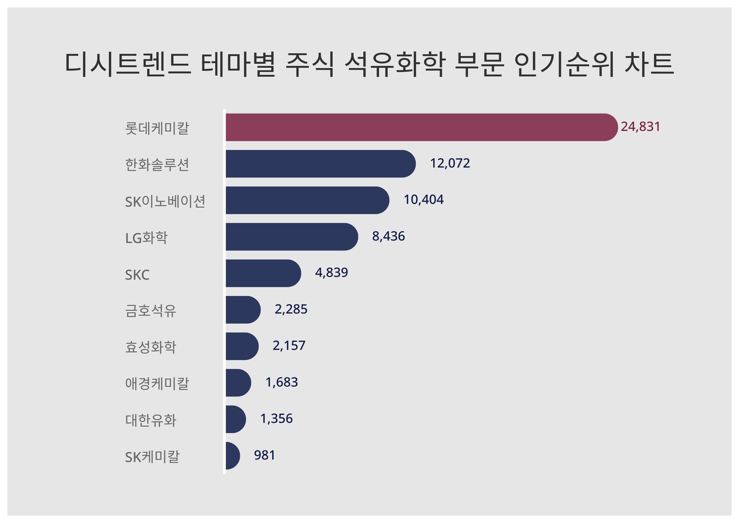 1위 롯데케미칼·2위 한화솔루션·3위 SK이노베이션…12월 1주차, 주식 석유화학 부문 인기지수 순위 < 데이터 < 기사본문 -  SR타임스