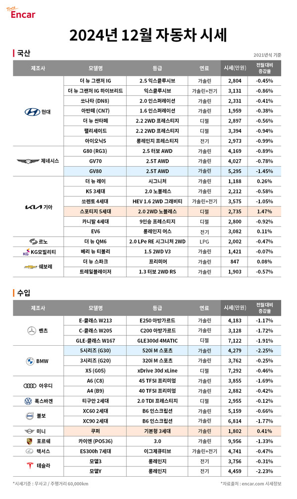 ▲엔카닷컴 ‘2024년 12월 자동차 시세’ ⓒ엔카닷컴