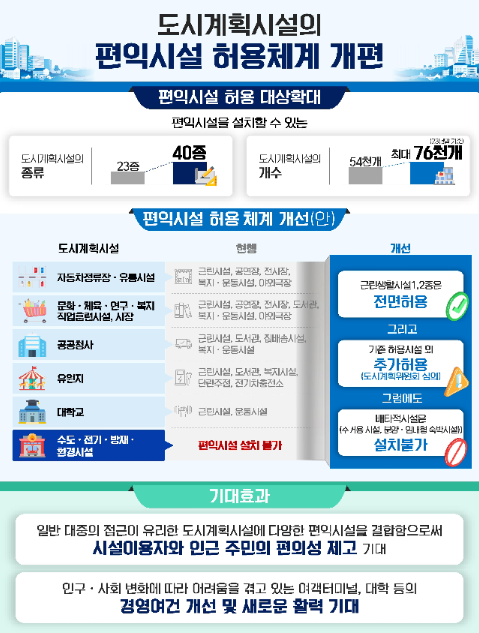 ▲도시계획시설의 편익시설 허용체계 개편. ⓒ국토교통부