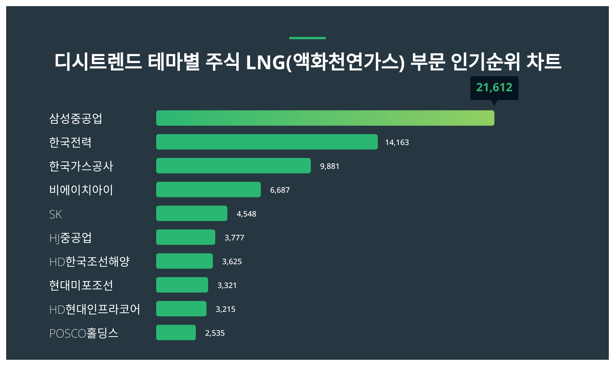 ▲테마별 주식 LNG(액화천연가스) 부문 인기순위 차트 ⓒ디시트렌드