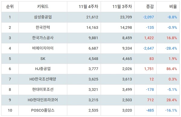 ▲테마별 주식 LNG(액화천연가스) 부문 인기지수 분석 결과 ⓒ디시트렌드