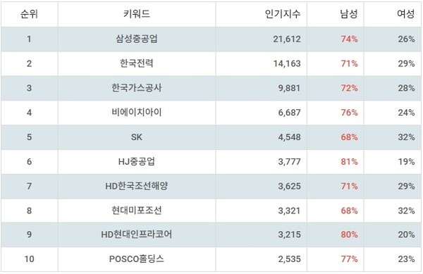 ▲테마별 주식 LNG(액화천연가스) 부문 인기지수 분석 결과 ⓒ디시트렌드