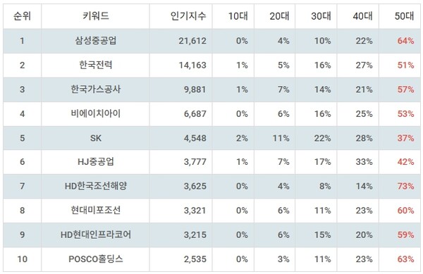 ▲테마별 주식 LNG(액화천연가스) 부문 인기지수 분석 결과 ⓒ디시트렌드