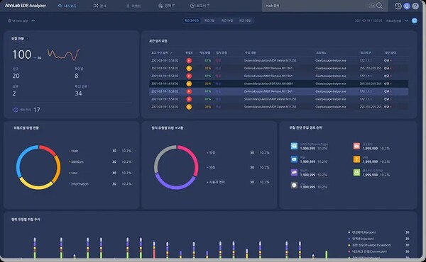 ▲안랩 EDR 메인 대시보드 화면ⓒ안랩