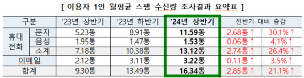 ▲이용자 1인 월평균 스팸 수신량 조사결과 요약표ⓒ방송통신위원회
