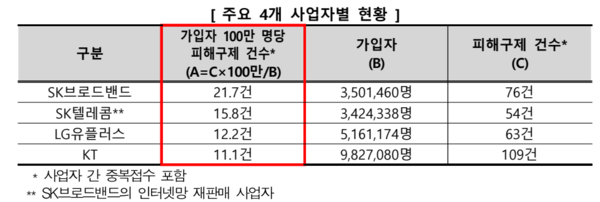 ▲지난해 우리나라 인터넷 서비스 피해구제 신청 접수 대상 주요 4개 사업자ⓒ한국소비자원