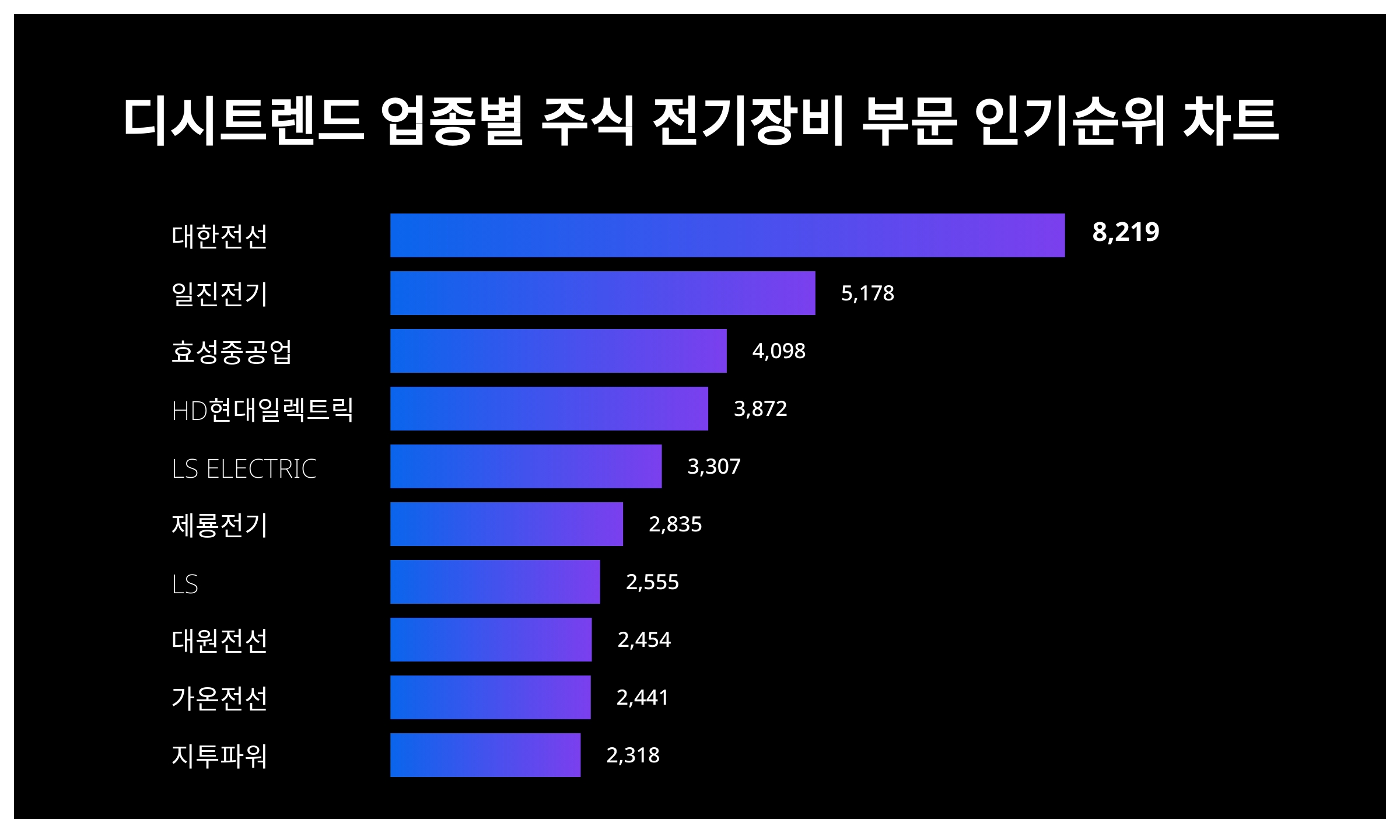 ▲업종별 주식 전기장비 부문 인기순위 차트 ⓒ디시트렌드