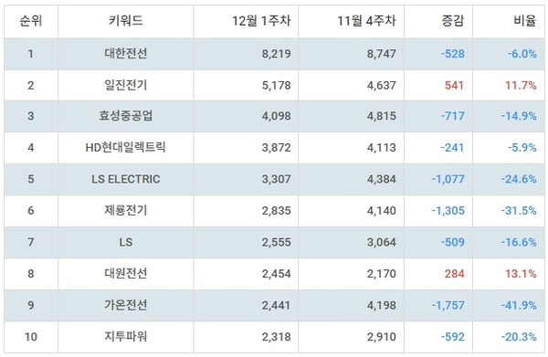 ▲업종별 주식 전기장비 부문 인기지수 분석 결과 ⓒ디시트렌드