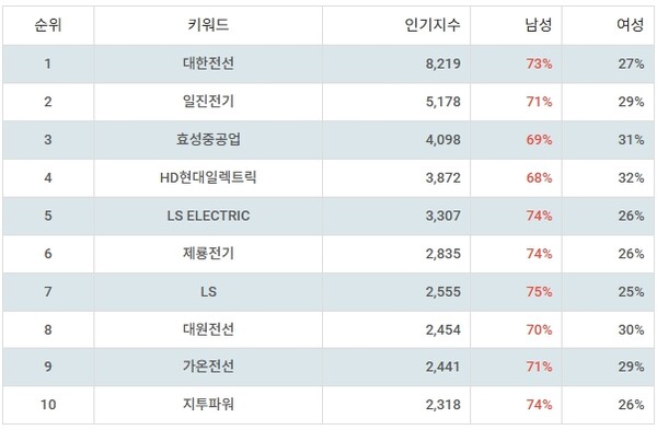 ▲업종별 주식 전기장비 부문 인기지수 분석 결과 ⓒ디시트렌드