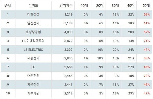 ▲업종별 주식 전기장비 부문 인기지수 분석 결과 ⓒ디시트렌드