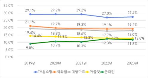 ▲업태별 실질수수료율 추이(2019년∼2023년). ⓒ공정거래위원회