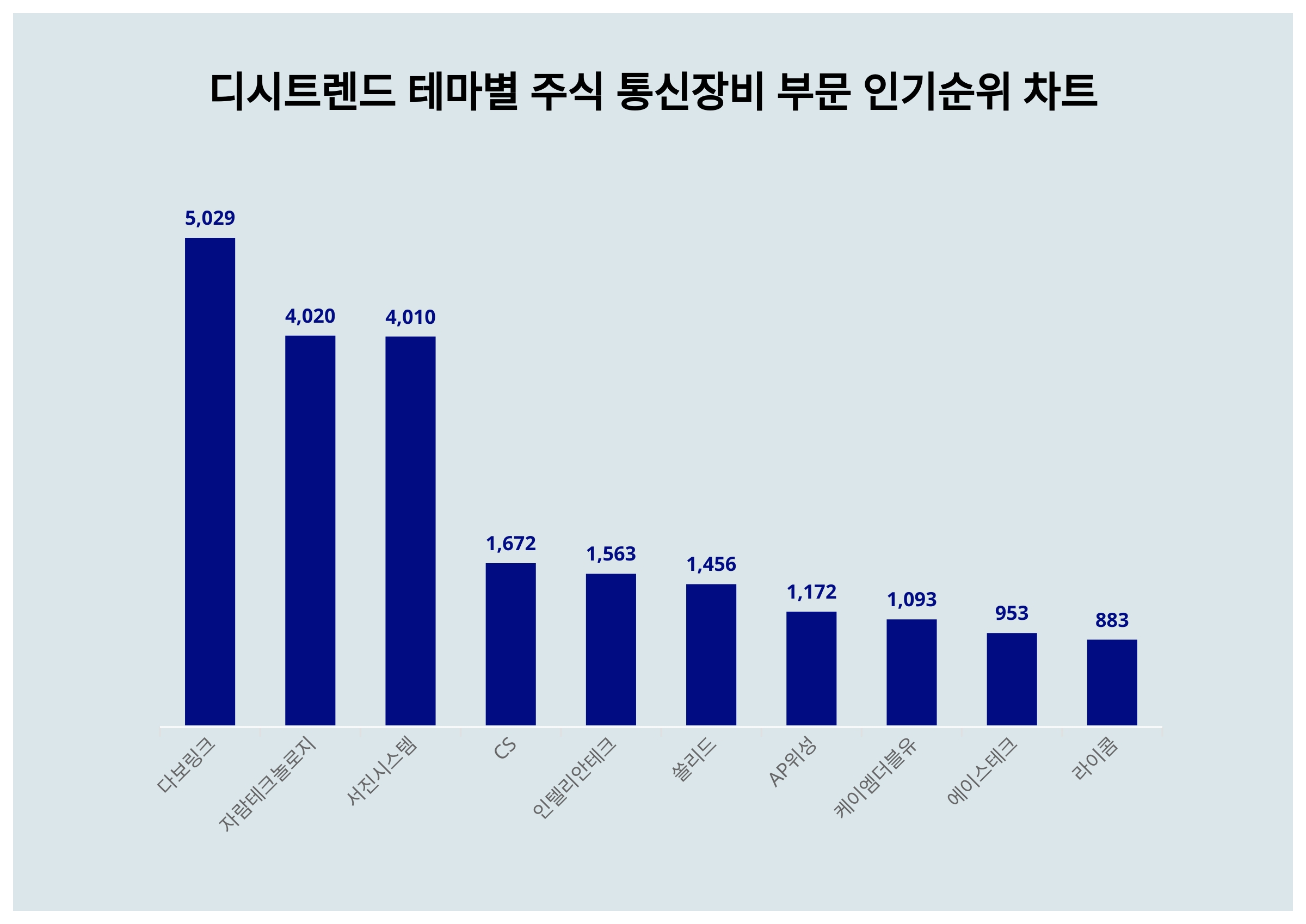 1위 다보링크·2위 자람테크놀로지·3위 서진시스템...12월 2주차, 주식 통신장비 부문 인기지수 순위 < 데이터 < 기사본문 -  SR타임스