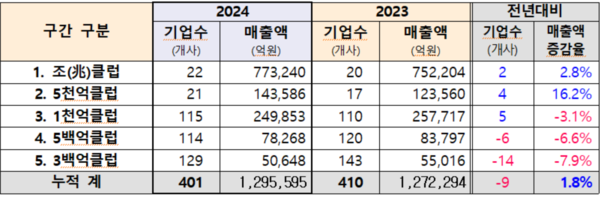▲2024 SW천억클럽 개황ⓒ한국소프트웨어산업협회