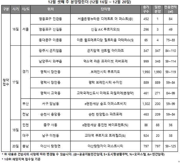 ▲12월 셋째주 전국 분양캘린더. ⓒ리얼투데이