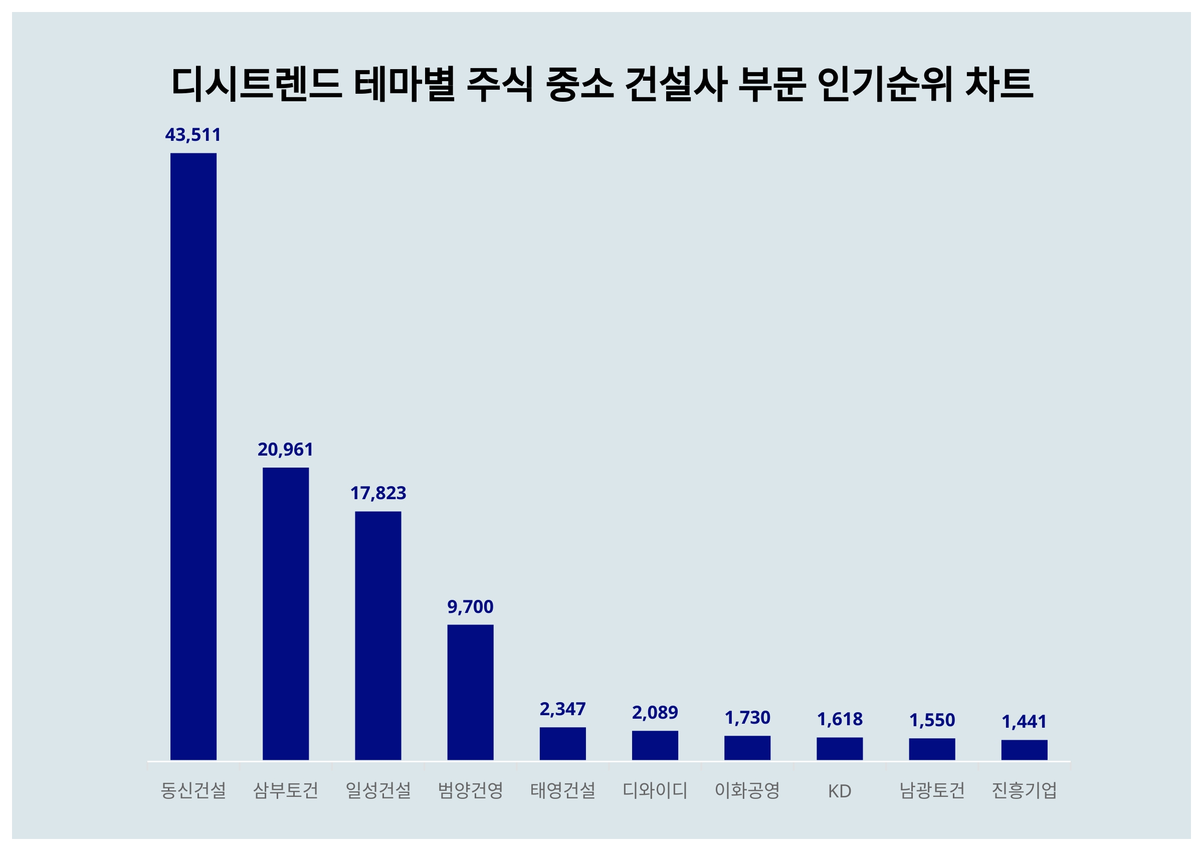 1위 동신건설·2위 삼부토건·3위 일성건설…12월 3주차, 주식 중소 건설사 부문 인기지수 순위 < 데이터 < 기사본문 - SR타임스