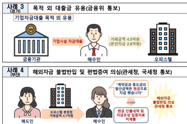▲외국인 부동산 이상거래 기획조사 위법 의심 사례. ⓒ국토부
