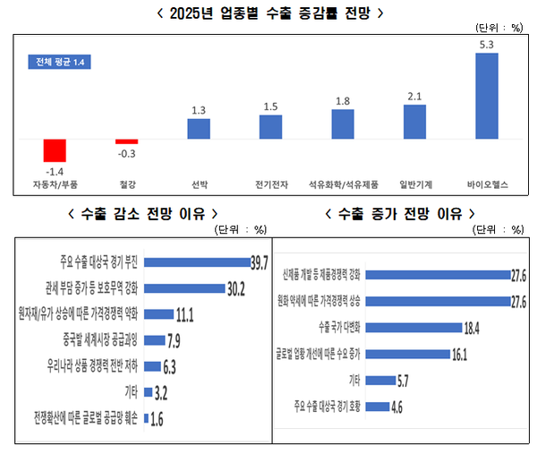 ▲2025년 업종별 수출 증감률 전망과 그 이유. ⓒ한국경제인협회