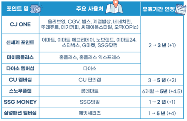 ▲적립식 포인트 유효기간 연장 현황. ⓒ공정거래위원회