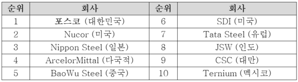 ▲2024년 세계에서 가장 경쟁력 있는 철강사 순위. ⓒ포스코