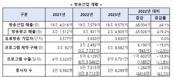 ▲방송산업 개황ⓒ과학기술정보통신부