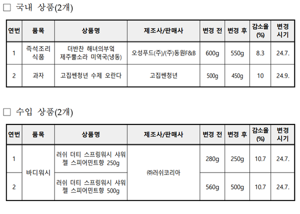 ▲올해 3분기 용량 변경 상품 목록. ⓒ한국소비자원