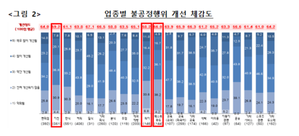 ▲업종별 불공정행위 개선 체감도. ⓒ공정거래위원회