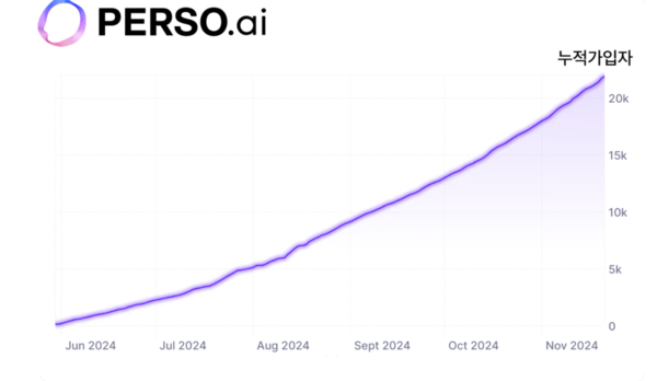 ▲ 페르소닷에이아이 누적 가입자 수 추이ⓒ이스트소프트