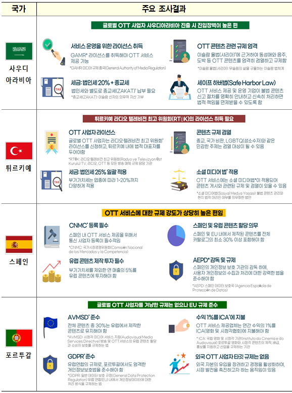 ▲2024년 해외 OTT 시장조사 결과ⓒ방송통신위원회