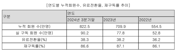 ▲밀리의서재 연도별 누적회원 수, 유료전환율, 재구독률 추이 ⓒ밀리의서재