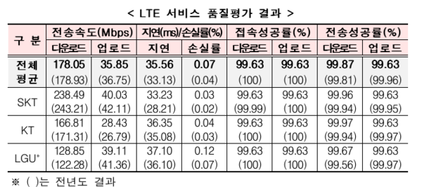 ▲이통3사의 LTE 평균 다운로드 속도는 전년 대비 0.49% 감소한 178.05Mbps로 집계됐다. LTE 서비스 품질평가 결과ⓒ과학기술정보통신부