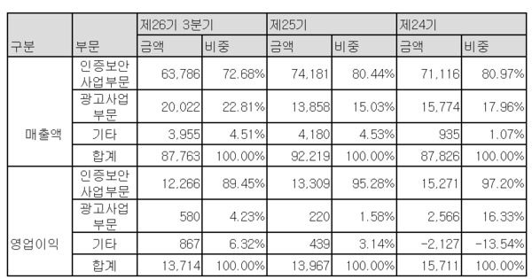▲지난해 3분기 누적 매출과 영업이익ⓒ한국정보인증