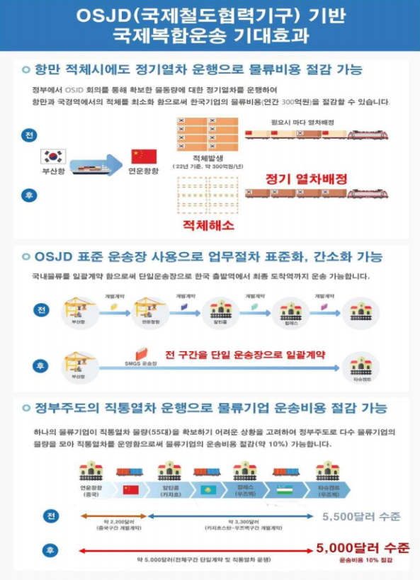 ▲국제철도협력기구 기반 국제복합운송 기대효과. ⓒ국토교통부