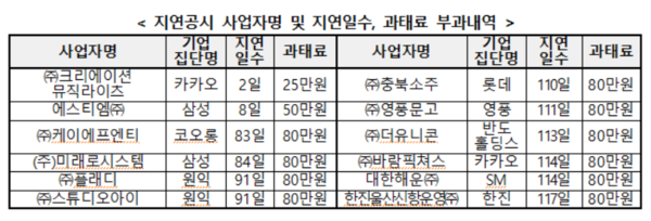 ▲지연공시 사업자명·지연일수와 과태료 부과내역. ⓒ공정거래위원회