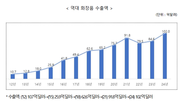 ⓒ한국무역통계진흥원