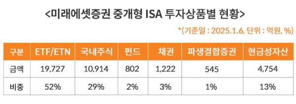 ▲미래에셋증권은 개인종합자산관리계좌(ISA) 잔고가 6일 기준으로 4조원을 돌파했다고 7일 밝혔다. ⓒ 미래에셋증권