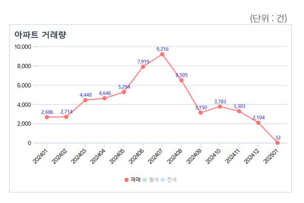 ▲2024년 1월부터 2025년 1월까지 신고된 아파트 매매거래량. ⓒ서울부동산정보광장
