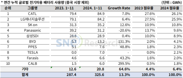 ▲연간 누적 글로벌 전기차용 배터리 사용량(중국시장 제외, 단위:GWh). ⓒSNE리서치
