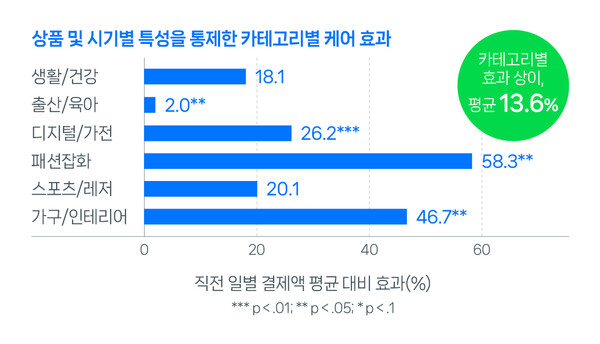 ▲반품안심케어의 카테고리별 매출액 증대 효과. ⓒ네이버