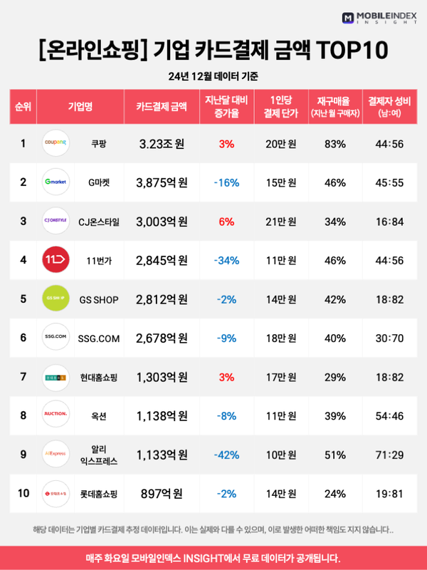 ▲[참고자료] 모바일인덱스 12월 온라인쇼핑 기업 카드결제 금액 TOP 10 데이터ⓒ
