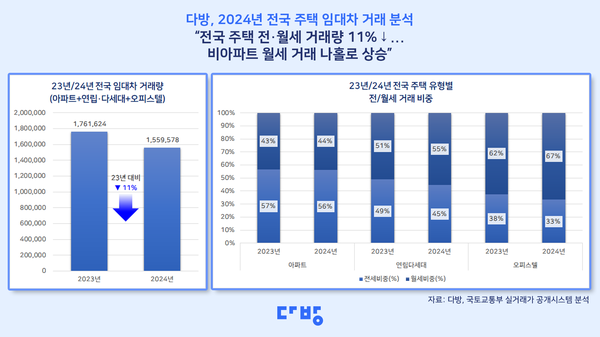 ▲2023년과 2024년 전국 임대차 거래량과 주택 유형별 전월세 거래 비중 분석. ⓒ다방