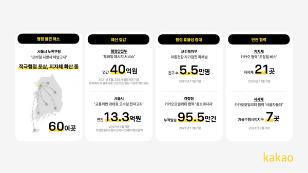 ▲카카오가 20일 공공혁신 리포트 2024를 발표했다. ⓒ카카오