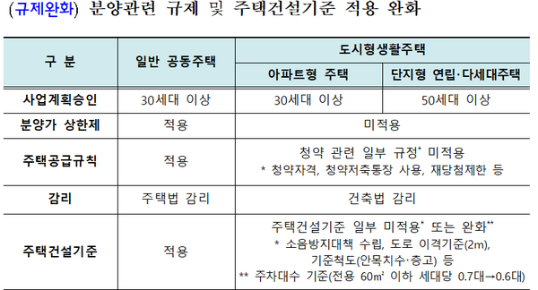 ▲분양관련 규제 및 주택건설 기준 적용 완화. ⓒ국토교통부