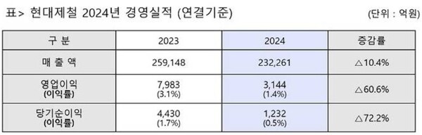 ▲대제철은 22일 공시를 통해 2024년 연결기준 매출액 23조 2,261억원, 영업이익 3,144억원, 당기순이익 1,232억원을 기록했다고 밝혔다. ⓒ 현대제철