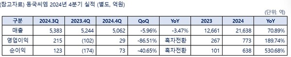 ▲ 동국제강그룹 자사 동국씨엠이 2024년 4분기 잠정실적을 공시했다. ⓒ